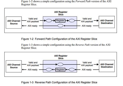The <b>AXI</b> <b>Register</b> <b>Slice</b> core is used in applications that uses <b>AXI</b> memory-mapped pathways. . Axi register slice verilog